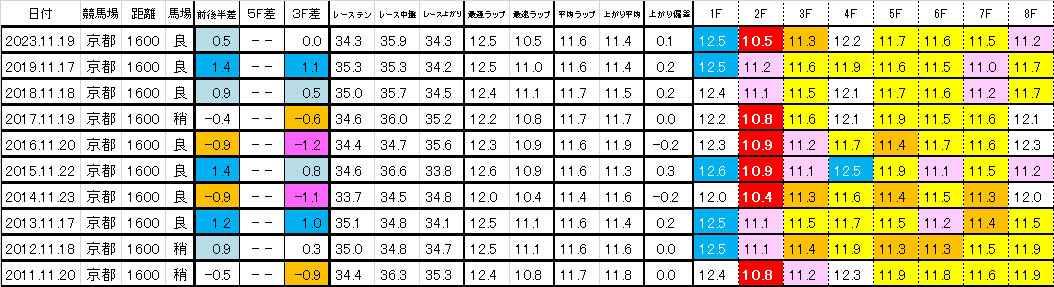 2024　マイルＣＳ　過去ラップ一覧　簡易版